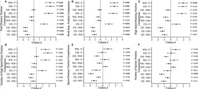 Large Reductions in Match Play Physical Performance Variables Across a Professional Football Season With Control for Situational and Contextual Variables